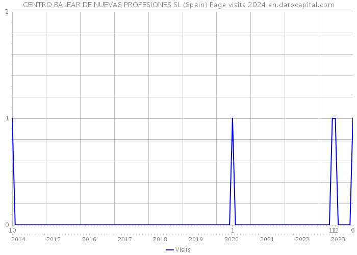 CENTRO BALEAR DE NUEVAS PROFESIONES SL (Spain) Page visits 2024 