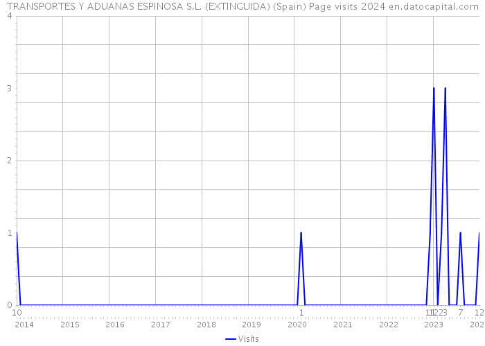 TRANSPORTES Y ADUANAS ESPINOSA S.L. (EXTINGUIDA) (Spain) Page visits 2024 