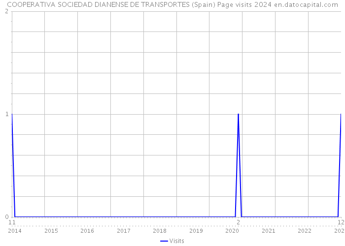 COOPERATIVA SOCIEDAD DIANENSE DE TRANSPORTES (Spain) Page visits 2024 