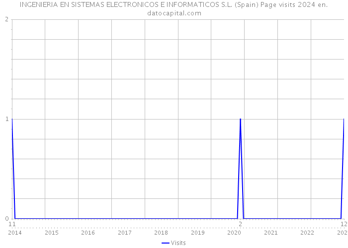 INGENIERIA EN SISTEMAS ELECTRONICOS E INFORMATICOS S.L. (Spain) Page visits 2024 