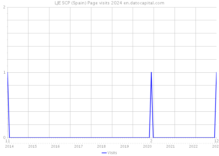 LJE SCP (Spain) Page visits 2024 