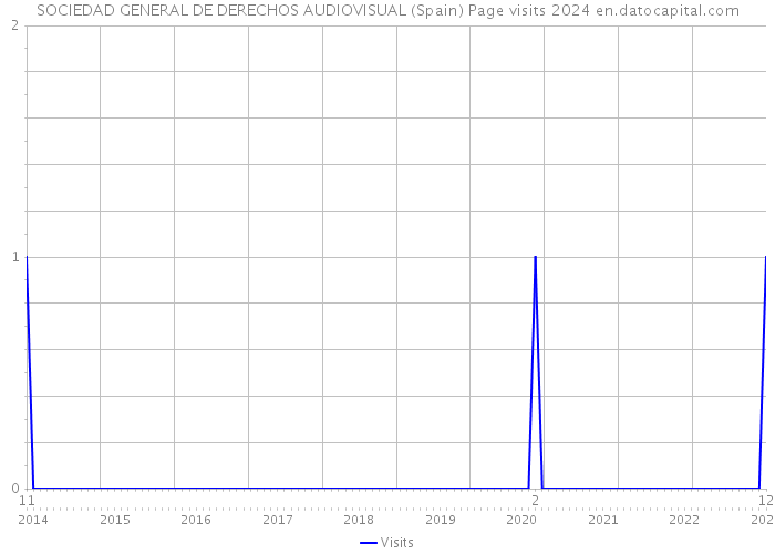 SOCIEDAD GENERAL DE DERECHOS AUDIOVISUAL (Spain) Page visits 2024 