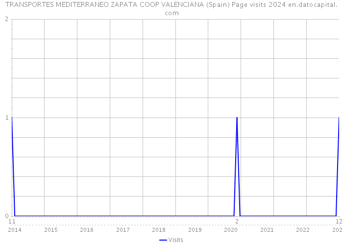 TRANSPORTES MEDITERRANEO ZAPATA COOP VALENCIANA (Spain) Page visits 2024 