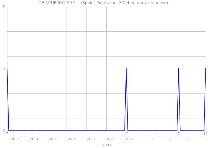 DE ACUERDO 89 S.L. (Spain) Page visits 2024 