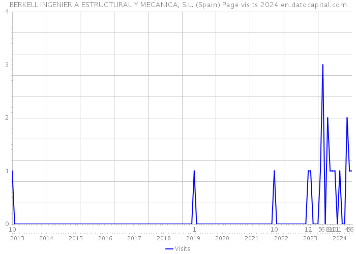 BERKELL INGENIERIA ESTRUCTURAL Y MECANICA, S.L. (Spain) Page visits 2024 