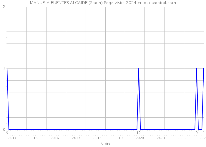 MANUELA FUENTES ALCAIDE (Spain) Page visits 2024 