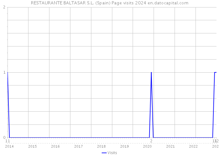 RESTAURANTE BALTASAR S.L. (Spain) Page visits 2024 