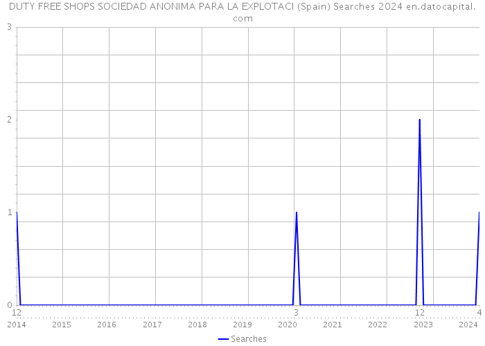 DUTY FREE SHOPS SOCIEDAD ANONIMA PARA LA EXPLOTACI (Spain) Searches 2024 