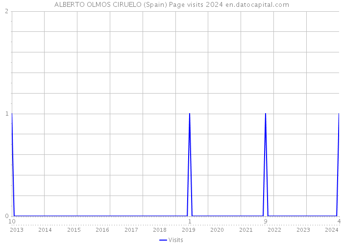 ALBERTO OLMOS CIRUELO (Spain) Page visits 2024 