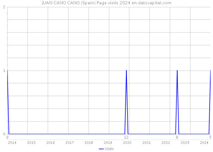 JUAN CANO CANO (Spain) Page visits 2024 