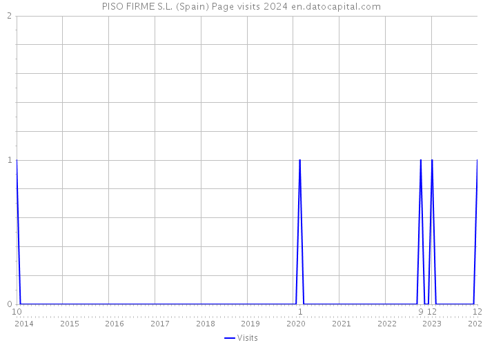 PISO FIRME S.L. (Spain) Page visits 2024 