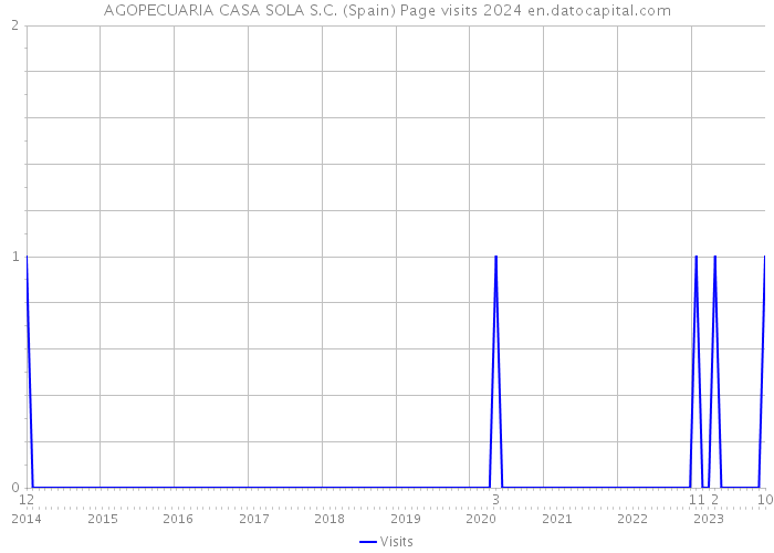 AGOPECUARIA CASA SOLA S.C. (Spain) Page visits 2024 