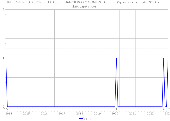 INTER-IURIS ASESORES LEGALES FINANCIEROS Y COMERCIALES SL (Spain) Page visits 2024 