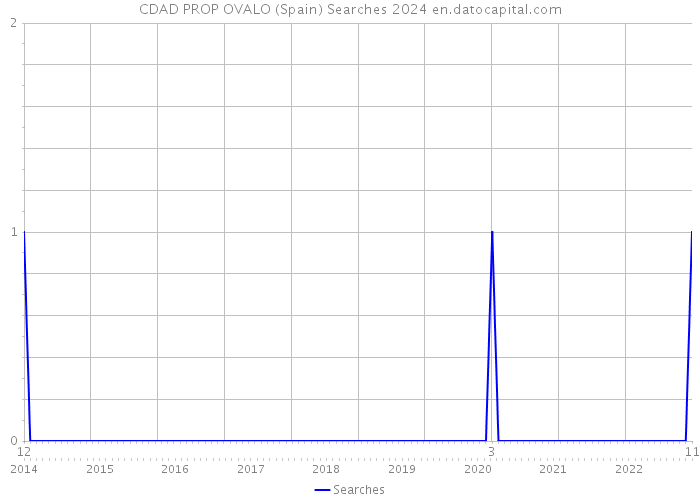 CDAD PROP OVALO (Spain) Searches 2024 