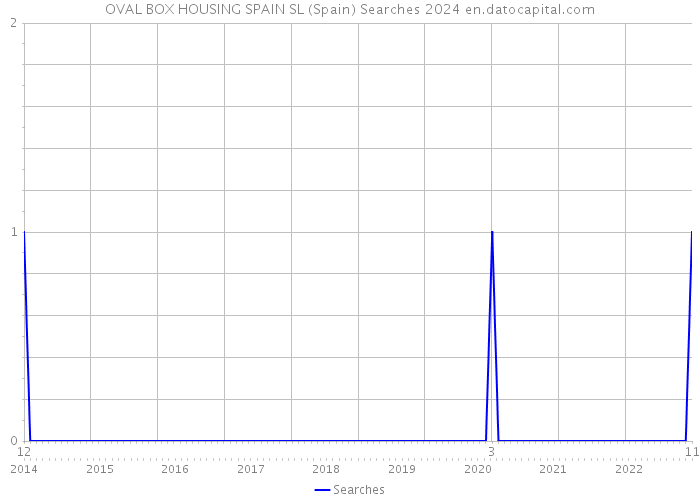 OVAL BOX HOUSING SPAIN SL (Spain) Searches 2024 