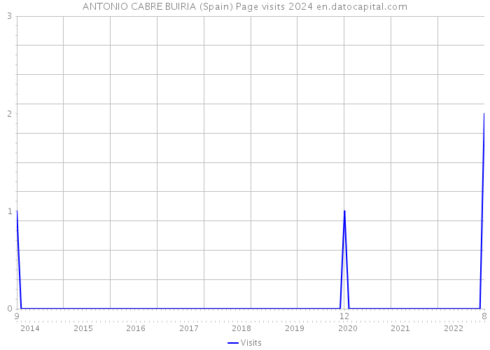 ANTONIO CABRE BUIRIA (Spain) Page visits 2024 