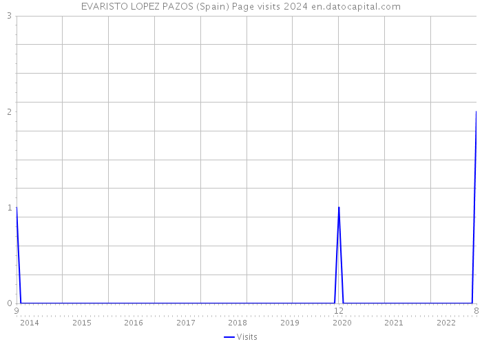 EVARISTO LOPEZ PAZOS (Spain) Page visits 2024 