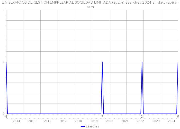 EIN SERVICIOS DE GESTION EMPRESARIAL SOCIEDAD LIMITADA (Spain) Searches 2024 