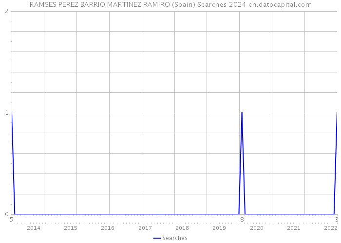 RAMSES PEREZ BARRIO MARTINEZ RAMIRO (Spain) Searches 2024 