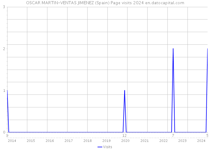 OSCAR MARTIN-VENTAS JIMENEZ (Spain) Page visits 2024 