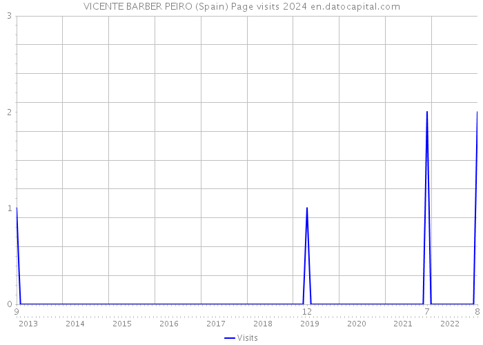 VICENTE BARBER PEIRO (Spain) Page visits 2024 