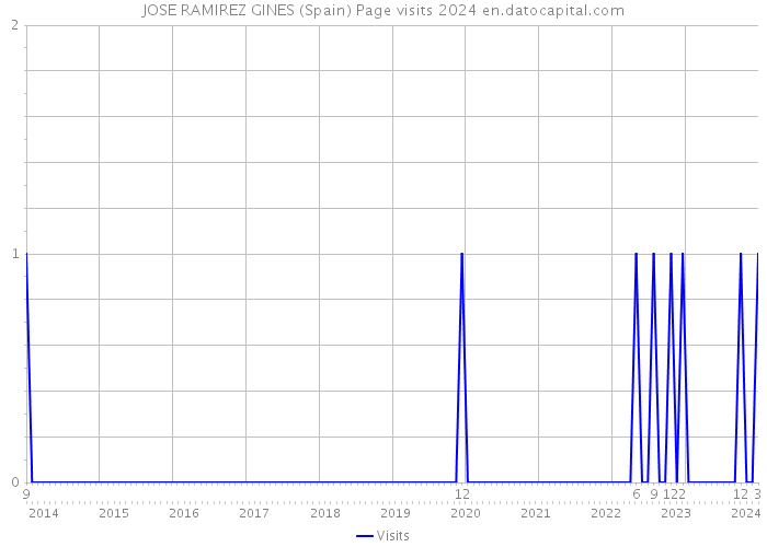 JOSE RAMIREZ GINES (Spain) Page visits 2024 