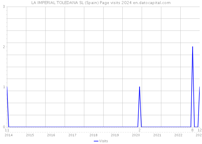 LA IMPERIAL TOLEDANA SL (Spain) Page visits 2024 