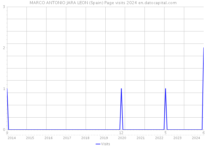 MARCO ANTONIO JARA LEON (Spain) Page visits 2024 
