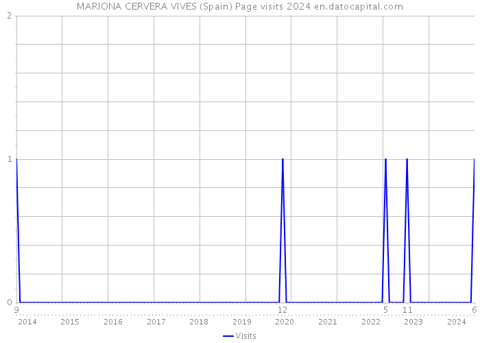 MARIONA CERVERA VIVES (Spain) Page visits 2024 
