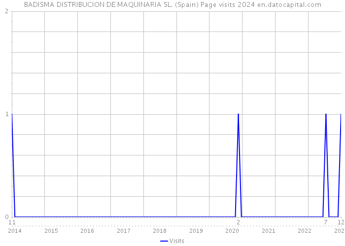BADISMA DISTRIBUCION DE MAQUINARIA SL. (Spain) Page visits 2024 