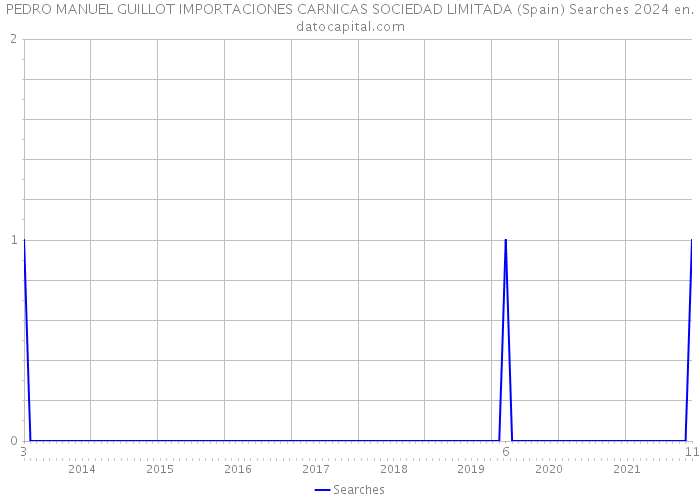 PEDRO MANUEL GUILLOT IMPORTACIONES CARNICAS SOCIEDAD LIMITADA (Spain) Searches 2024 