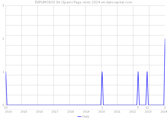 ESPUMOSOS SA (Spain) Page visits 2024 