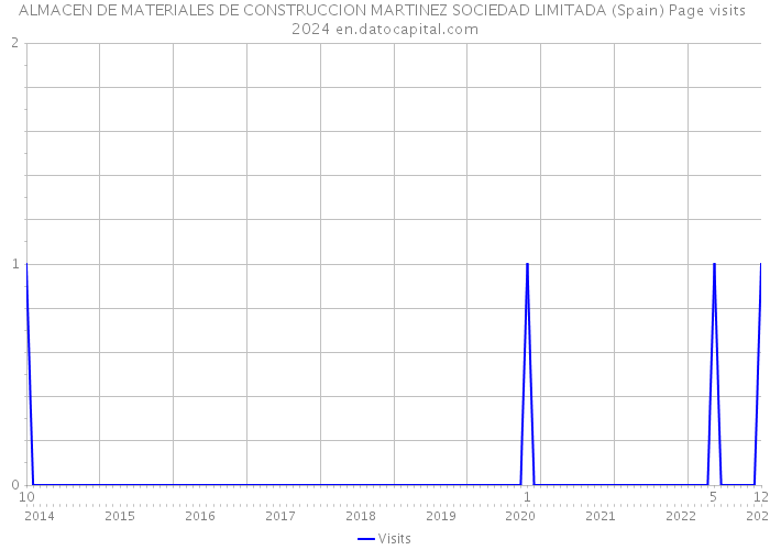 ALMACEN DE MATERIALES DE CONSTRUCCION MARTINEZ SOCIEDAD LIMITADA (Spain) Page visits 2024 