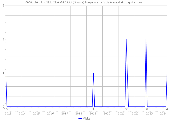 PASCUAL URGEL CEAMANOS (Spain) Page visits 2024 