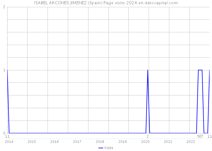 ISABEL ARCONES JIMENEZ (Spain) Page visits 2024 