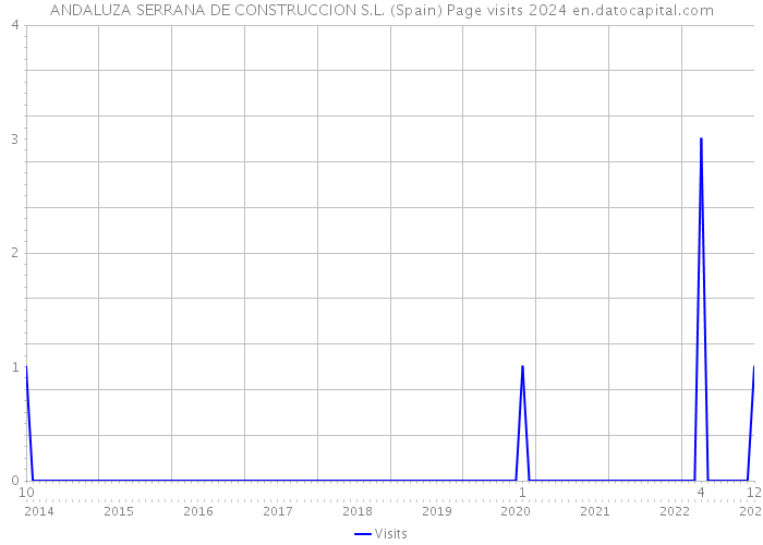 ANDALUZA SERRANA DE CONSTRUCCION S.L. (Spain) Page visits 2024 