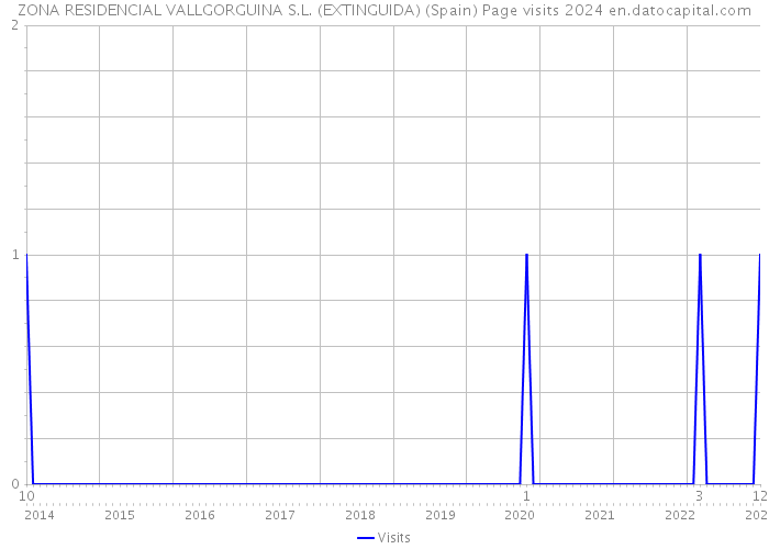 ZONA RESIDENCIAL VALLGORGUINA S.L. (EXTINGUIDA) (Spain) Page visits 2024 