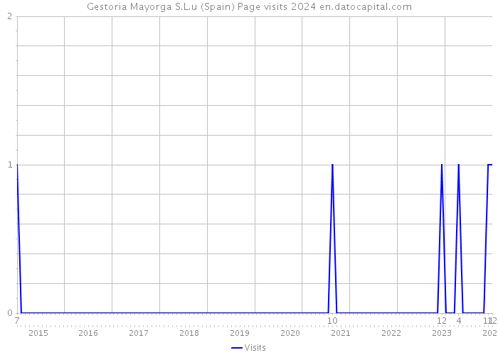 Gestoria Mayorga S.L.u (Spain) Page visits 2024 