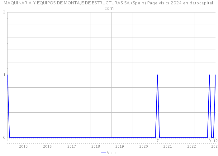 MAQUINARIA Y EQUIPOS DE MONTAJE DE ESTRUCTURAS SA (Spain) Page visits 2024 