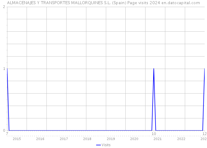 ALMACENAJES Y TRANSPORTES MALLORQUINES S.L. (Spain) Page visits 2024 