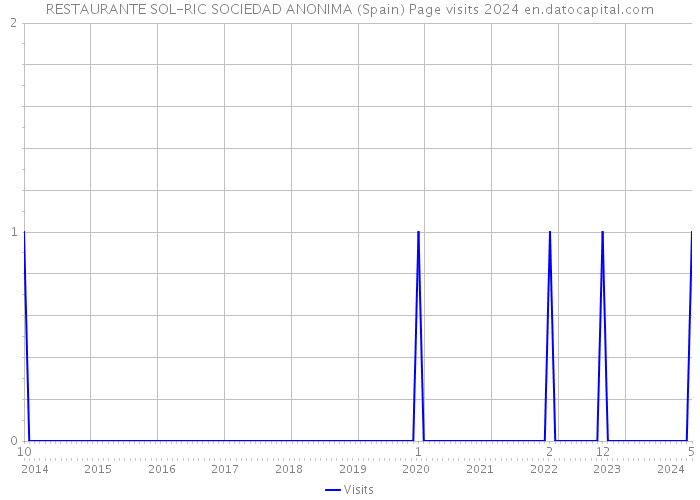 RESTAURANTE SOL-RIC SOCIEDAD ANONIMA (Spain) Page visits 2024 