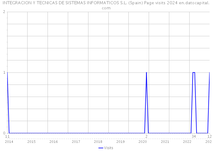 INTEGRACION Y TECNICAS DE SISTEMAS INFORMATICOS S.L. (Spain) Page visits 2024 
