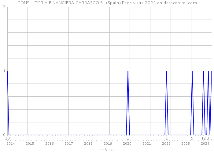 CONSULTORIA FINANCIERA CARRASCO SL (Spain) Page visits 2024 