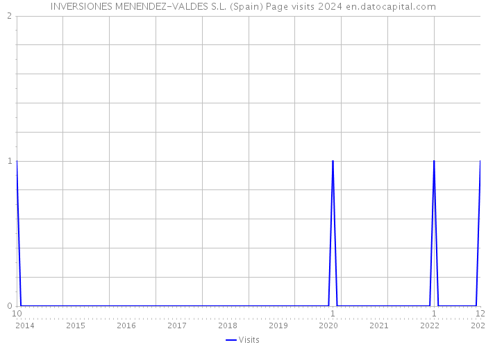 INVERSIONES MENENDEZ-VALDES S.L. (Spain) Page visits 2024 