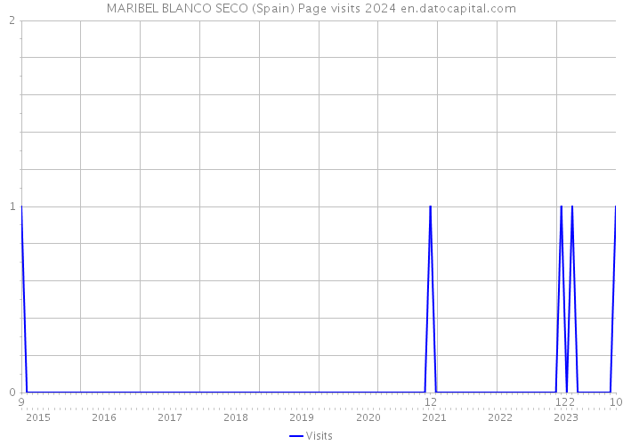 MARIBEL BLANCO SECO (Spain) Page visits 2024 