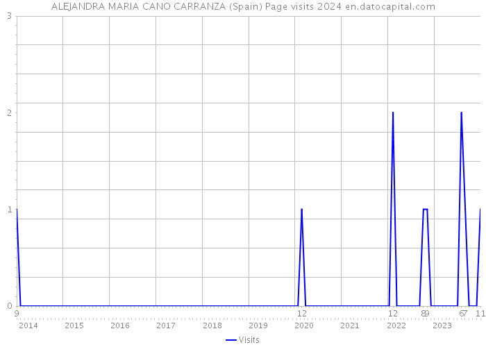 ALEJANDRA MARIA CANO CARRANZA (Spain) Page visits 2024 