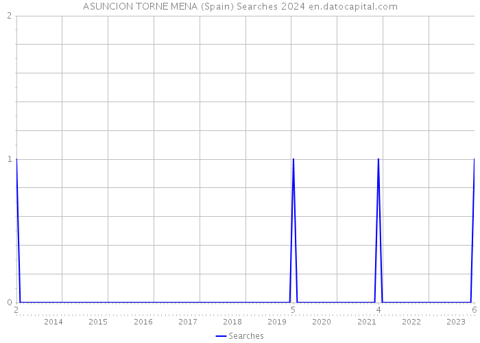 ASUNCION TORNE MENA (Spain) Searches 2024 
