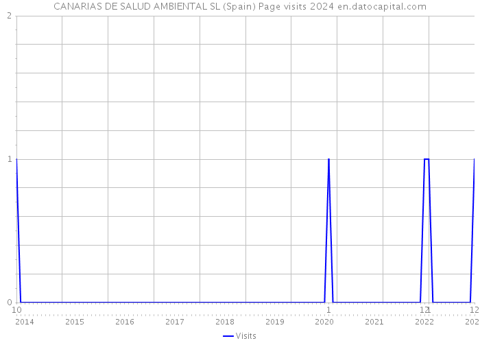 CANARIAS DE SALUD AMBIENTAL SL (Spain) Page visits 2024 