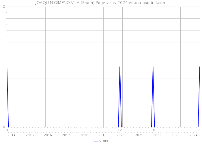 JOAQUIN GIMENO VILA (Spain) Page visits 2024 