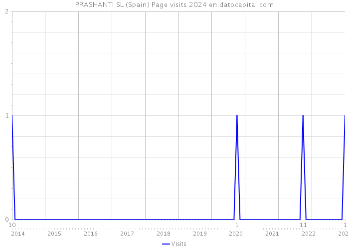PRASHANTI SL (Spain) Page visits 2024 